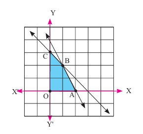 Class 10 Optional Maths Miscellaneous Exercise Question 4: graph of the feasible region with points O, A, B and C