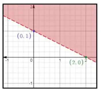 Class 10 Optional Maths Linear Programming Exercise 3 Question 1E: inequality represented by the given graph