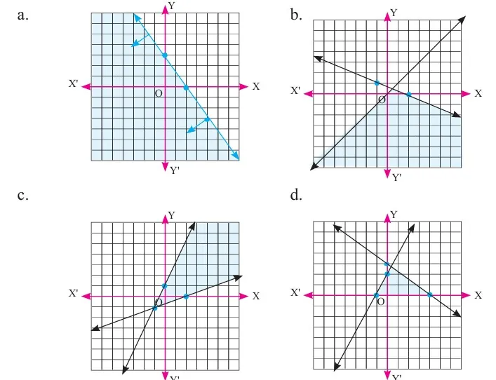Class 10 Optional Maths Linear Programming Exercise 3 Question 4: find the inequalities represented by the shaded region in graphs a, b, c and d