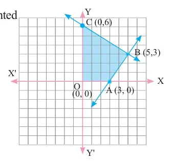 Class 10 Optional Maths Linear Programming Exercise 3 Question 6: shaded quadrilateral with vertices O(0,0), A(3,0), B(5,3) and C(0,6)