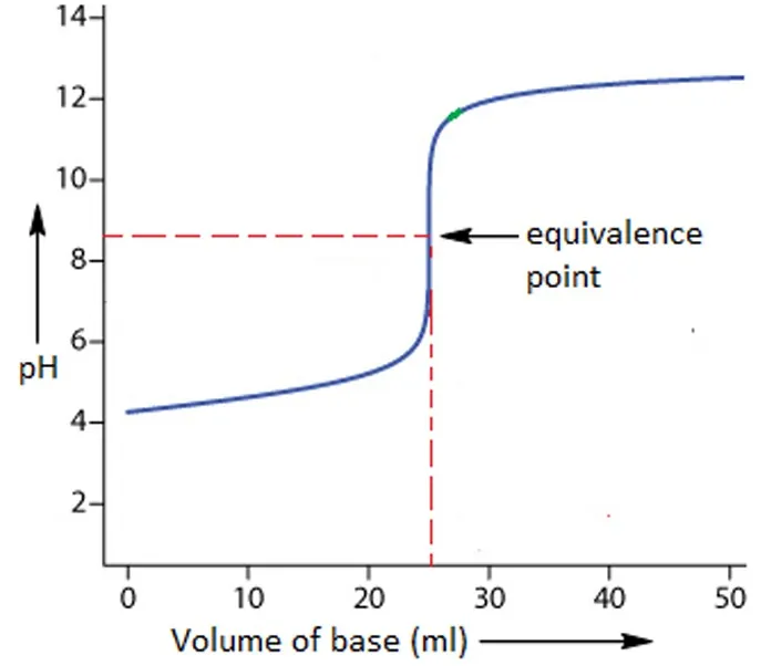 Class 12 Chemistry Unit 2 Ionic Equilibrium