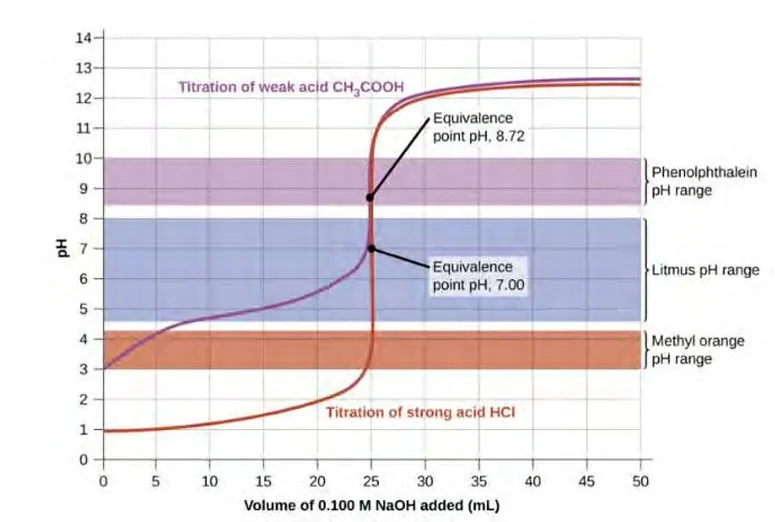 Class 12 Chemistry Unit 2 Ionic Equilibrium