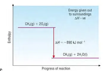 Class 12 Chemistry Unit 4 Chemical Thermodynamics enthalpy diagram of combustion of methane