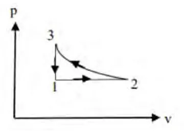 Class 12 Chemistry Unit 4 Chemical Thermodynamics pressure-volume graph with points 1, 2 and 3
