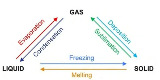 Class 12 Chemistry Unit 4 Chemical Thermodynamics phase change processes between gas, liquid and solid
