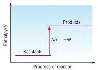 Class 12 Chemistry Unit 4 Chemical Thermodynamics enthalpy of reactants and products with progress of reaction