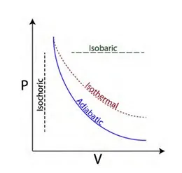 Class 12 Chemistry Unit 4 Chemical Thermodynamics pressure-volume graph of isochoric, isobaric, isothermal and adiabatic processes