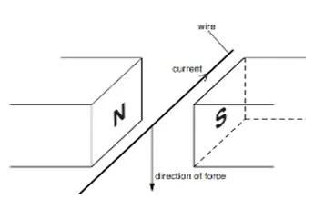 Class 12 Physics Chapter 16 Magnetic Field