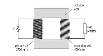 Class 12 Physics Electromagnetic Induction transformer with primary and secondary coils and load resistor