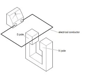 Class 12 Physics Electromagnetic Induction conductor between magnet poles connected to a centre-zero meter