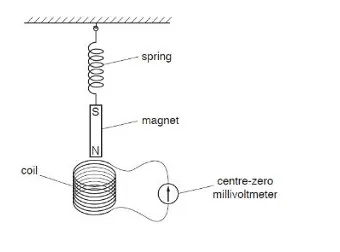 Class 12 Physics Electromagnetic Induction magnet on a spring oscillating through a coil connected to a millivoltmeter
