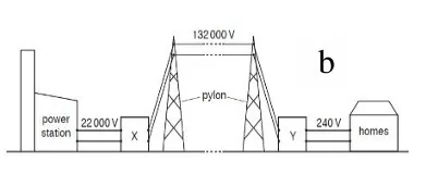 Class 12 Physics Electromagnetic Induction power station transmission system with devices X and Y