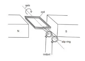 Class 12 Physics Electromagnetic Induction simple AC generator with coil, slip rings and magnets
