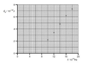 Class 12 Physics Photons graph of maximum kinetic energy of photoelectrons against frequency