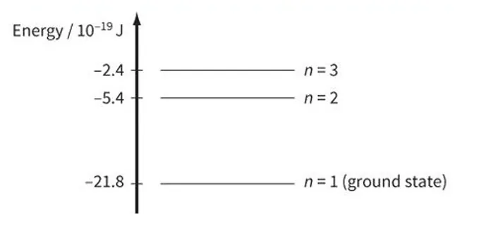 Class 12 Physics Quantization of Energy three energy levels of a hydrogen atom