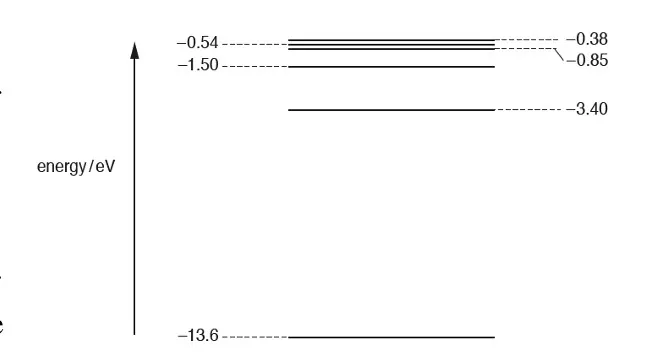 Class 12 Physics Quantization of Energy lowest electron energy levels of a hydrogen atom