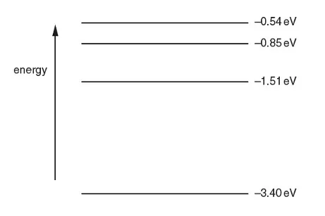 Class 12 Physics Quantization of Energy four electron energy levels in an isolated atom