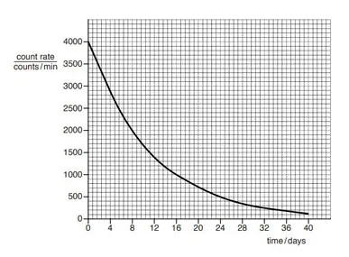 Class 12 Physics Chapter 24 Radioactivity and Nuclear Reaction