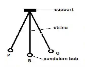 Class 12 Physics Chapter 2 Periodic Motion simple pendulum between P and Q