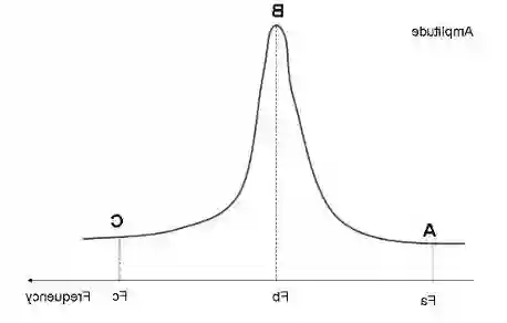 Class 12 Physics Chapter 2 Periodic Motion resonance curve amplitude versus frequency