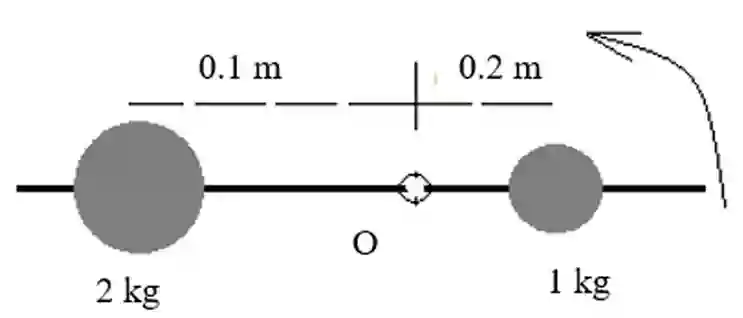 Class 12 Physics Chapter 1 Rotational Dynamics