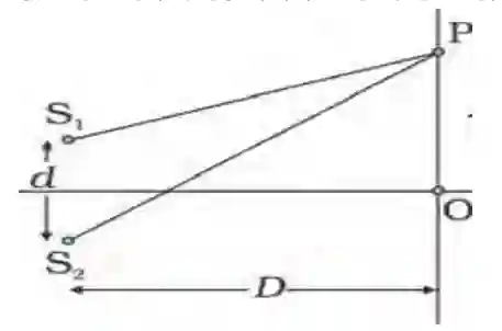 Class 12 Physics Chapter 12 Diffraction