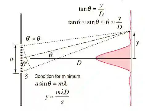 Class 12 Physics Chapter 12 Diffraction