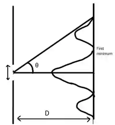 Class 12 Physics Chapter 12 Diffraction