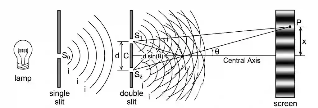 Class 12 Physics Chapter 11 Interference